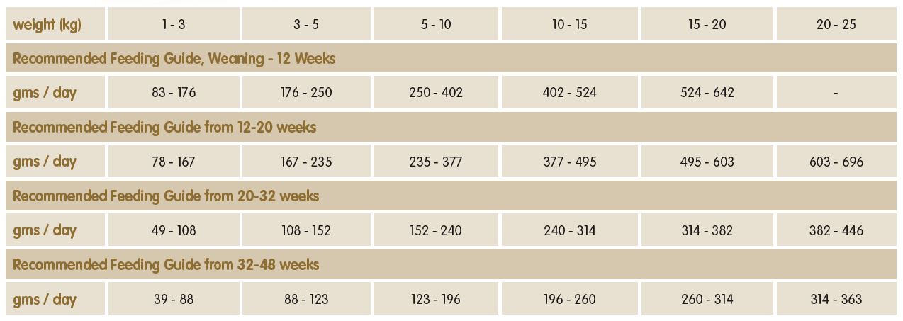 Canine feeding guides Arden Grange